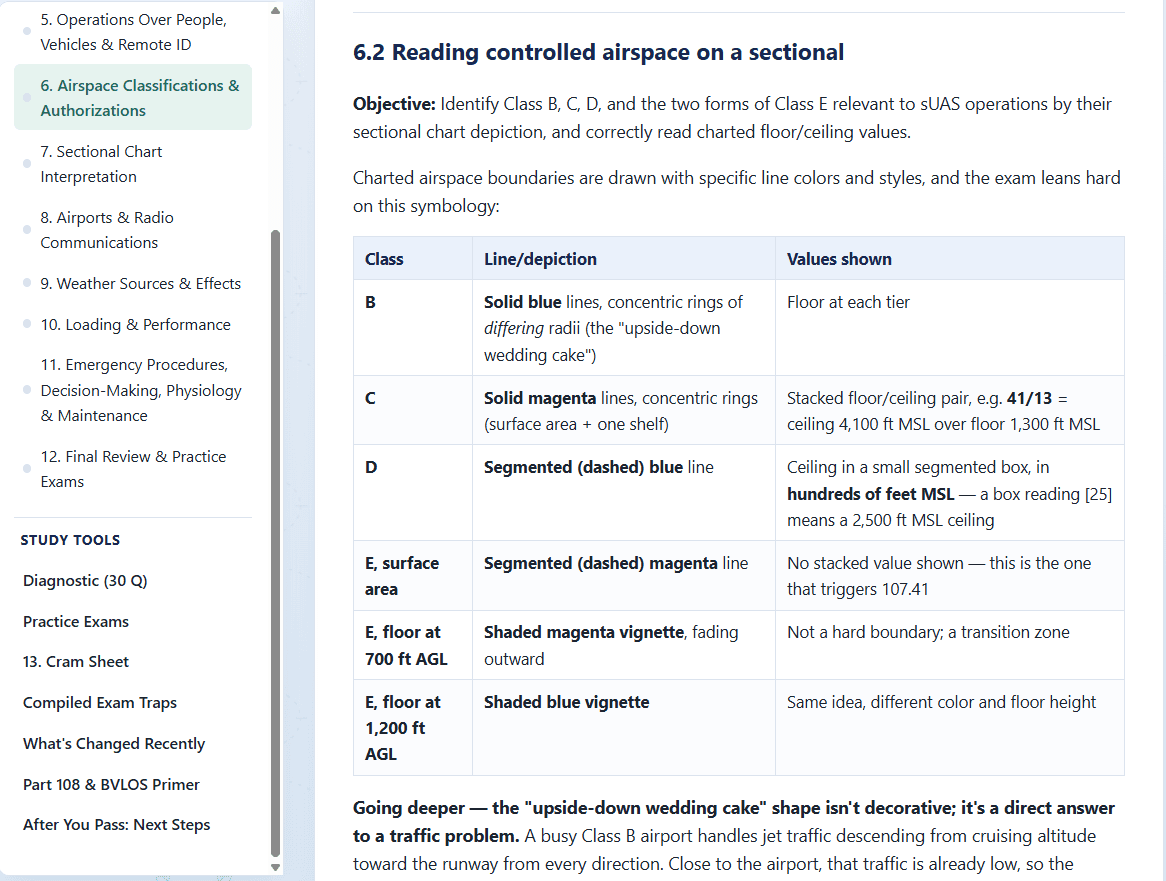 Part 107 study guide explaining controlled airspace classifications