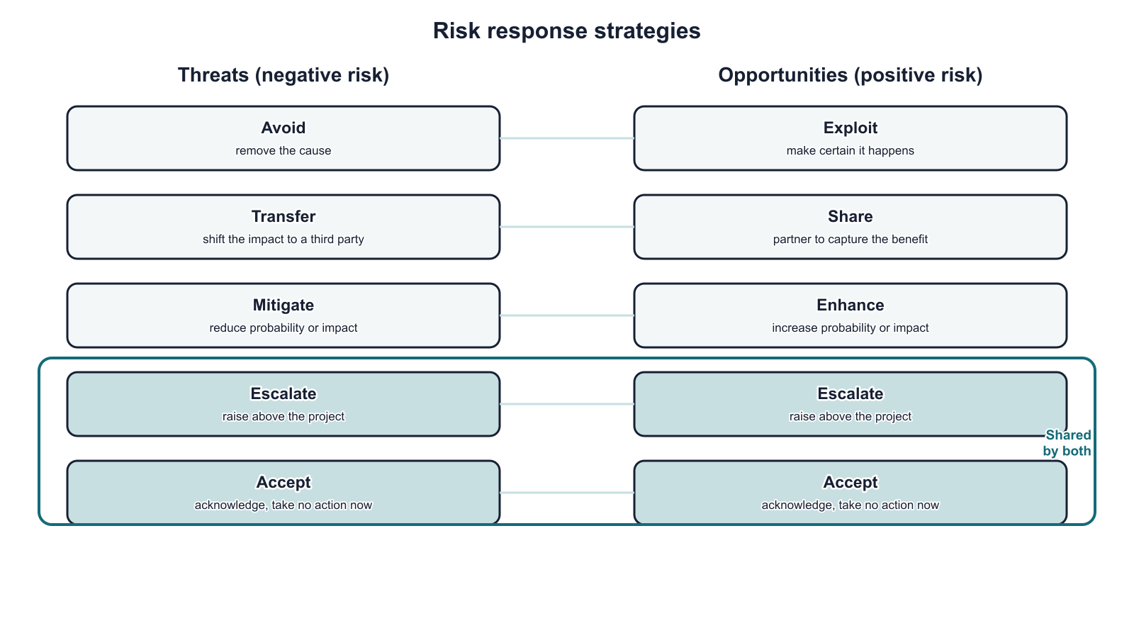 Original SkyLock Media diagram pairing risk response strategies for threats and opportunities